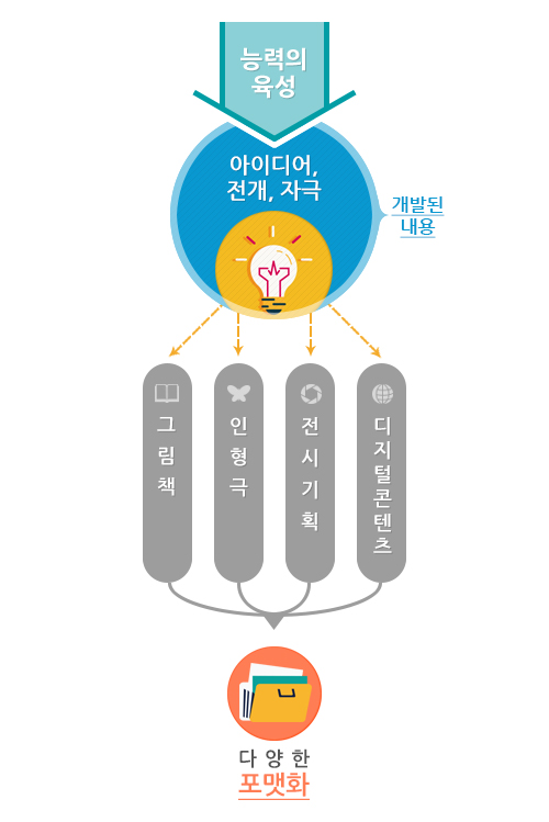 다양한 포맷화 도표