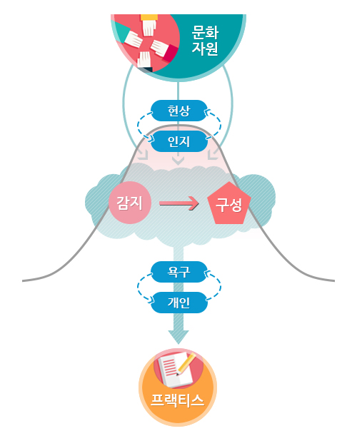 마음의 힘을 인지, 감지-구성, 욕구의 3개 영역으로 구분 도표