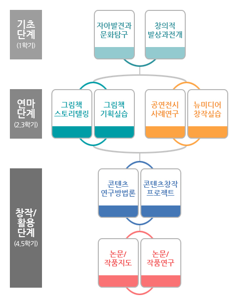 구체적인 과목명 및 내용 그리고 전체 과목의 구성도