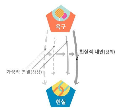 개인적 욕구에서 출발한 상상이 현실적인 해결책을 만들어낼 때 창의적 결과 도표