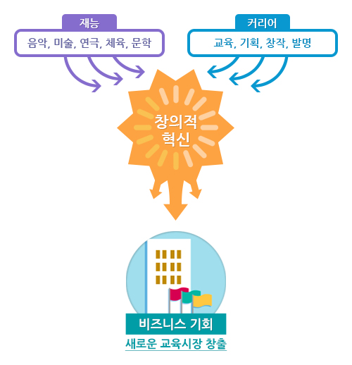 음악, 미술, 연극, 체육, 문학 등의 재능이나 문화적 배경 혹은 아동교육, 콘텐츠창작, 프로그램기획, 캐리어교육 등의 직업적 배경을 바탕으로 기존의 교육 내용과 방법을 혁신하여 완전히 새로운 비즈니스 기회 도표