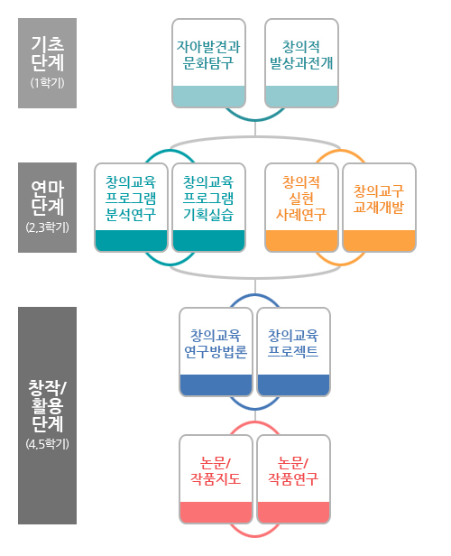 콘텐츠창작트랙전공 교과운영 도표