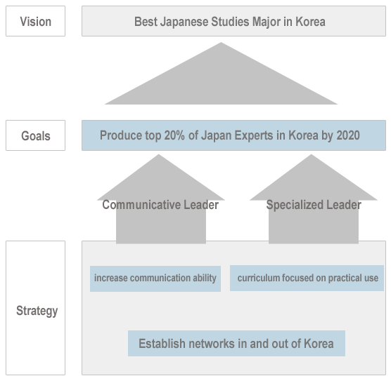 Vision: Best Japanese Studies Major in Korea
Goals: Produce top 20% of Japan Experts in Korea by 2020.
Strategy: Establish networks in and out of Korea, increase communication ability, curriculum focused on practical use
