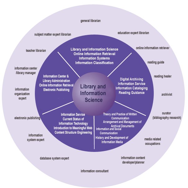 Library and Information Science
1. Library and Information Science, Online Information Retrieval, Information Systems, Information Classification
2. Digital Archiving, Information Service, Information Cataloging, Reading Guidance
3. Theory and Practice of Written Communication, Arrangement and Management of Archival Documents, Information and Social Communication, History and Development of Information Media4. Information Service, Current Status of Information Technology, Introduction to Meaningful Web, Content Structure Engineering5. Information Center & Library Administration, Online Information Retrieval, Electronic PublishingOccupation: general librarian, education expert librarian, online information retriever, reading guide, reading healer, archivist, curator (bibliography research), media related occupations, information content developer/planner, information consultant, database system expert, information system expert, electronic publishing, information organization expert, information center/library manager, teacher librarian, subject matter expert librarian
