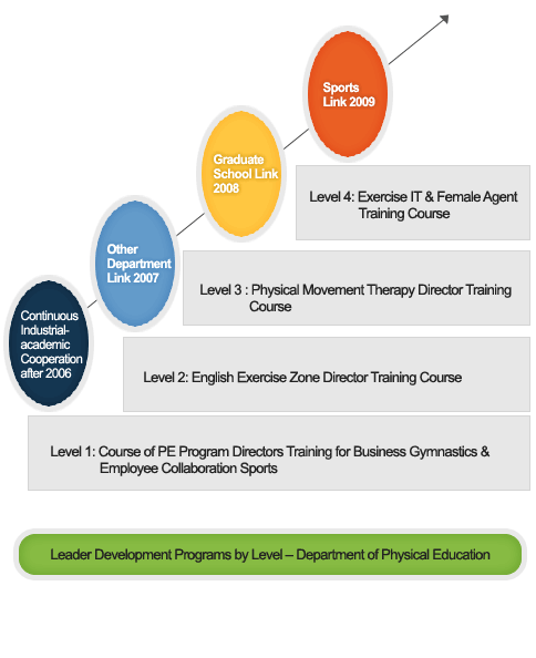 Leader Development Programs by Level – Department of Physical Education 
Level 1: Course of PE Program Directors Training for Business Gymnastics & Employee Collaboration Sports / Level 2: English Exercise Zone Director Training Course, Level 3 : Physical Movement Therapy Director Training Course Level 4: Exercise IT & Female Agent Training Course/ Continuous Industrial-academic Cooperation after 2006 – Other Department Link 2007/ Graduate School Link 2008/ Sports Link 2009
